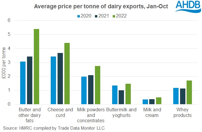 Graph of average price per tonne of dairy product exports,January-October